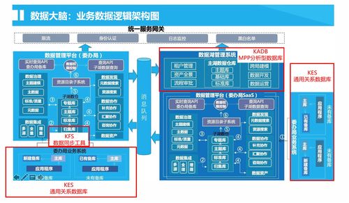 金倉產品組合拳 以分布式、集中式與異構遷移之力，打造高效政務數據大腦